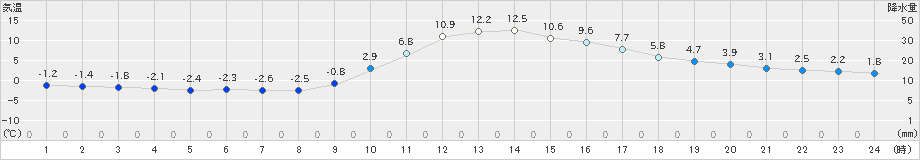 西米良(>2020年01月02日)のアメダスグラフ