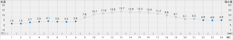 東市来(>2020年01月02日)のアメダスグラフ