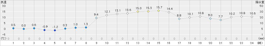 内之浦(>2020年01月02日)のアメダスグラフ