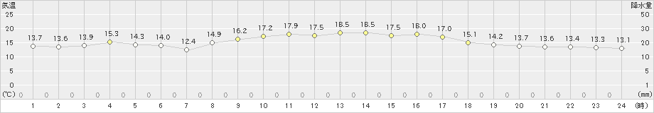 古仁屋(>2020年01月02日)のアメダスグラフ