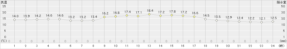 伊仙(>2020年01月02日)のアメダスグラフ