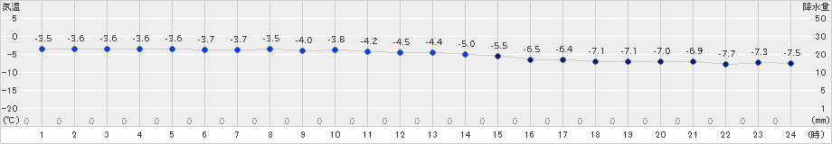 宗谷岬(>2020年01月03日)のアメダスグラフ