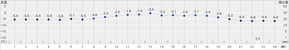 網走(>2020年01月03日)のアメダスグラフ