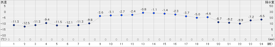 上札内(>2020年01月03日)のアメダスグラフ