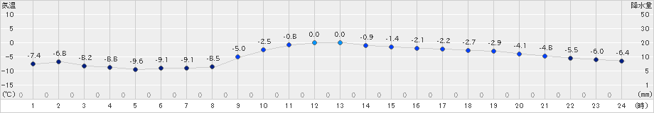 厚真(>2020年01月03日)のアメダスグラフ