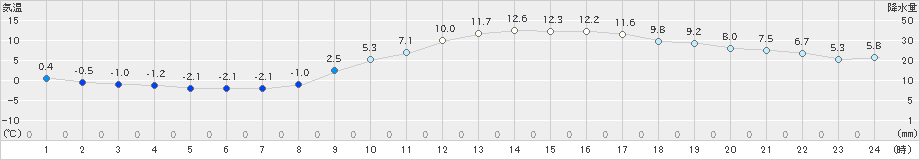 伊勢崎(>2020年01月03日)のアメダスグラフ