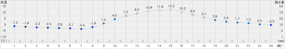 秩父(>2020年01月03日)のアメダスグラフ