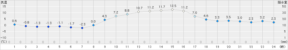 香取(>2020年01月03日)のアメダスグラフ