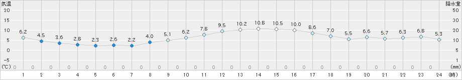 木更津(>2020年01月03日)のアメダスグラフ