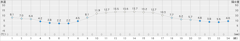 鴨川(>2020年01月03日)のアメダスグラフ