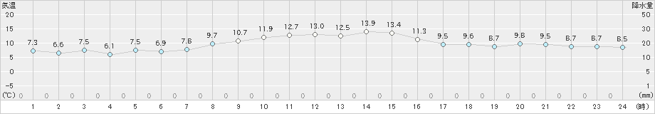 稲取(>2020年01月03日)のアメダスグラフ