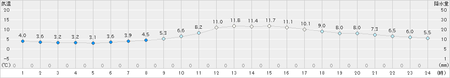 京都(>2020年01月03日)のアメダスグラフ