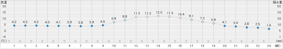 久世(>2020年01月03日)のアメダスグラフ