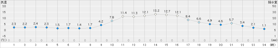 和気(>2020年01月03日)のアメダスグラフ