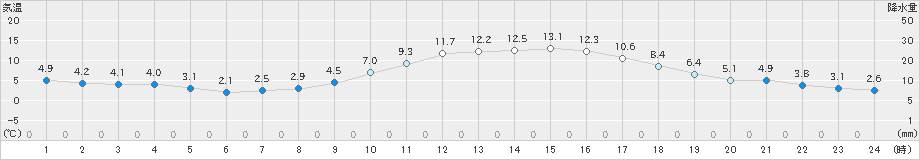 三入(>2020年01月03日)のアメダスグラフ