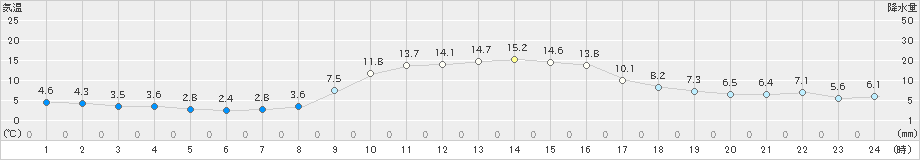 海陽(>2020年01月03日)のアメダスグラフ