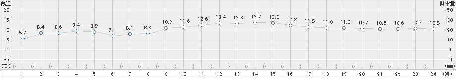 御荘(>2020年01月03日)のアメダスグラフ