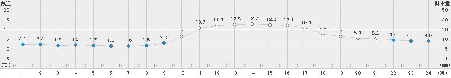 大栃(>2020年01月03日)のアメダスグラフ