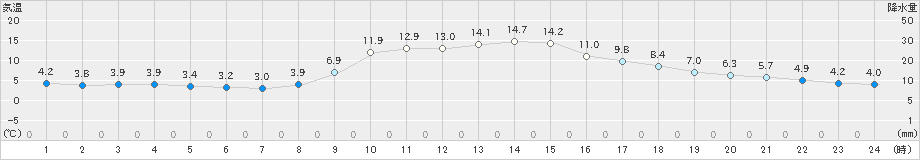 佐賀(>2020年01月03日)のアメダスグラフ