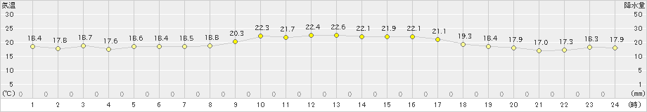 仲筋(>2020年01月03日)のアメダスグラフ