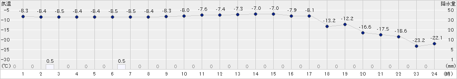 喜茂別(>2020年01月04日)のアメダスグラフ