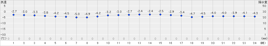 えりも岬(>2020年01月04日)のアメダスグラフ