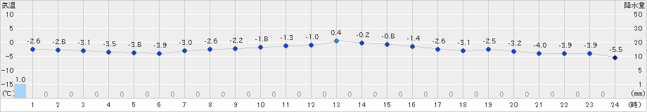 山形(>2020年01月04日)のアメダスグラフ