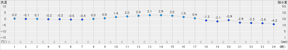 川井(>2020年01月04日)のアメダスグラフ