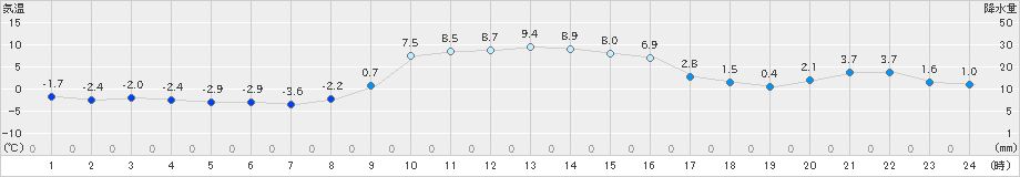 大子(>2020年01月04日)のアメダスグラフ