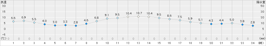 日立(>2020年01月04日)のアメダスグラフ