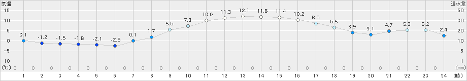 つくば(>2020年01月04日)のアメダスグラフ