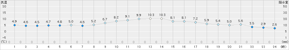 前橋(>2020年01月04日)のアメダスグラフ