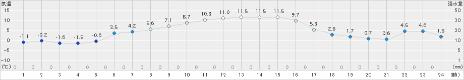 鳩山(>2020年01月04日)のアメダスグラフ