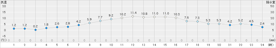 越谷(>2020年01月04日)のアメダスグラフ