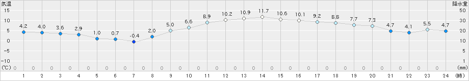 海老名(>2020年01月04日)のアメダスグラフ