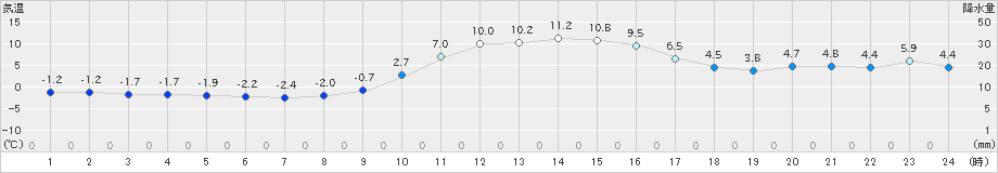 切石(>2020年01月04日)のアメダスグラフ