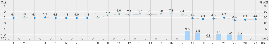 伏木(>2020年01月04日)のアメダスグラフ