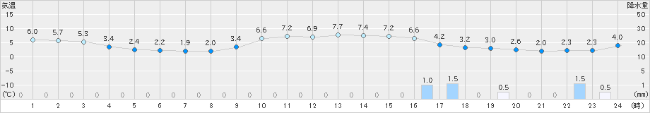 志賀(>2020年01月04日)のアメダスグラフ