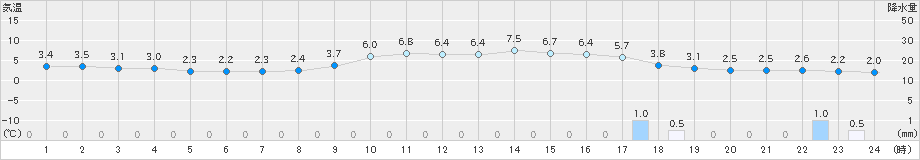 七尾(>2020年01月04日)のアメダスグラフ