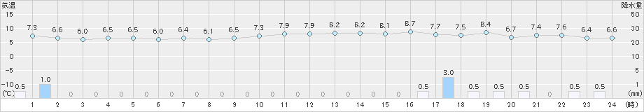 越廼(>2020年01月04日)のアメダスグラフ