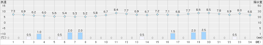 美浜(>2020年01月04日)のアメダスグラフ