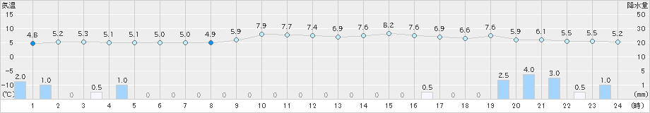 今津(>2020年01月04日)のアメダスグラフ