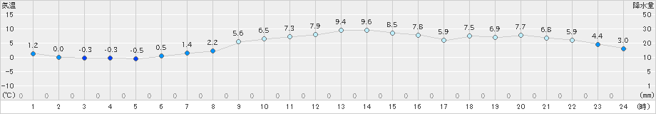 信楽(>2020年01月04日)のアメダスグラフ