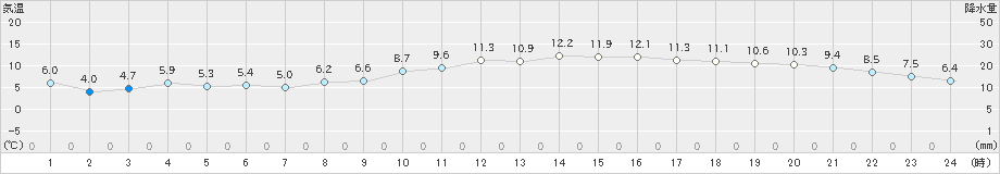 豊中(>2020年01月04日)のアメダスグラフ