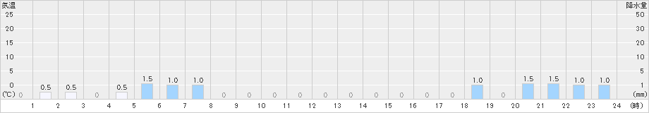 八鹿(>2020年01月04日)のアメダスグラフ
