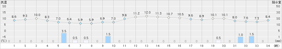 青谷(>2020年01月04日)のアメダスグラフ