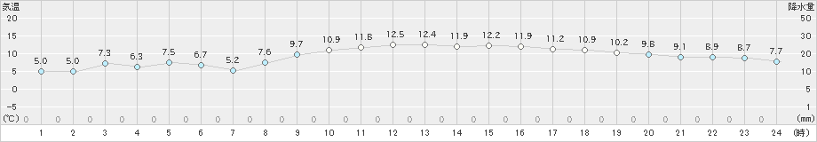 内海(>2020年01月04日)のアメダスグラフ