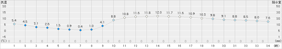 財田(>2020年01月04日)のアメダスグラフ