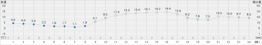 後免(>2020年01月04日)のアメダスグラフ