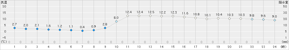 宗像(>2020年01月04日)のアメダスグラフ